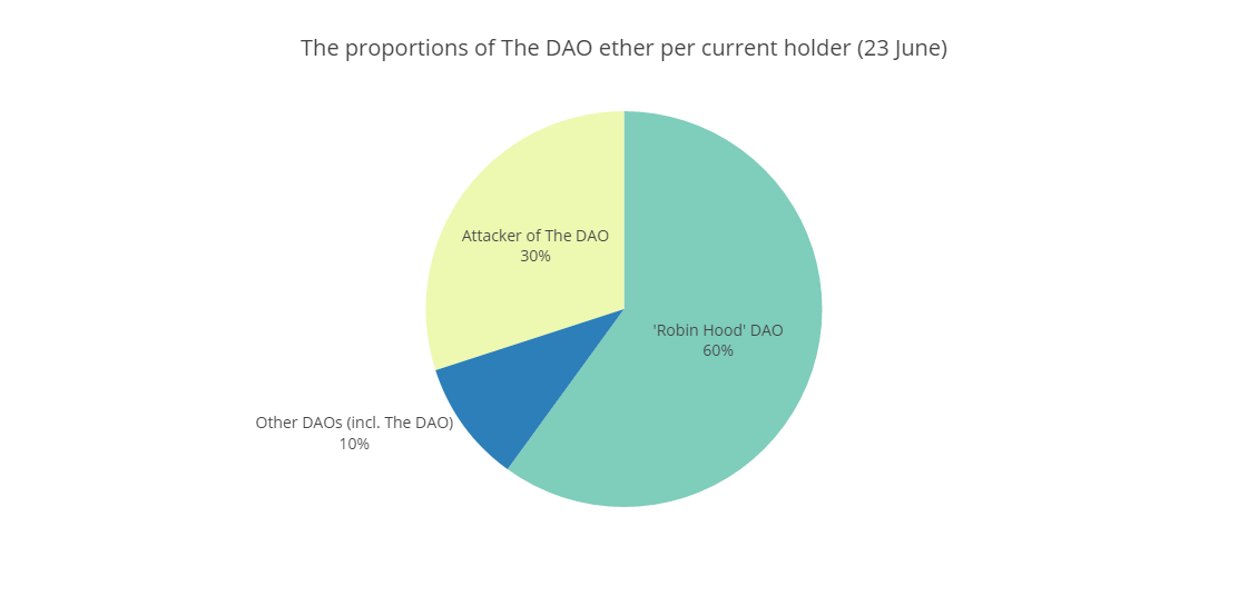 The proportions expressed above reflect the following ether amounts: The DAO has collected 12 million ether; 3.6 million of those are diverted and contained in the rogue child DAO. Another 7.2 million ether are currently secured in the ‘Robin Hood’ DAO. The remaining 1.2 million are allocated in both The DAO and other, smaller split DAOs.